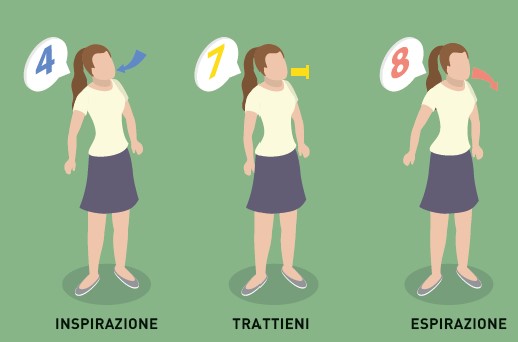 Infografica della tecnica di respirazione 4-7-8: inspira 4 secondi, trattieni 7, espira 8